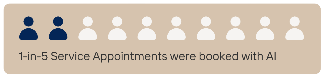 1-in-5 service appointments booked by Service AI